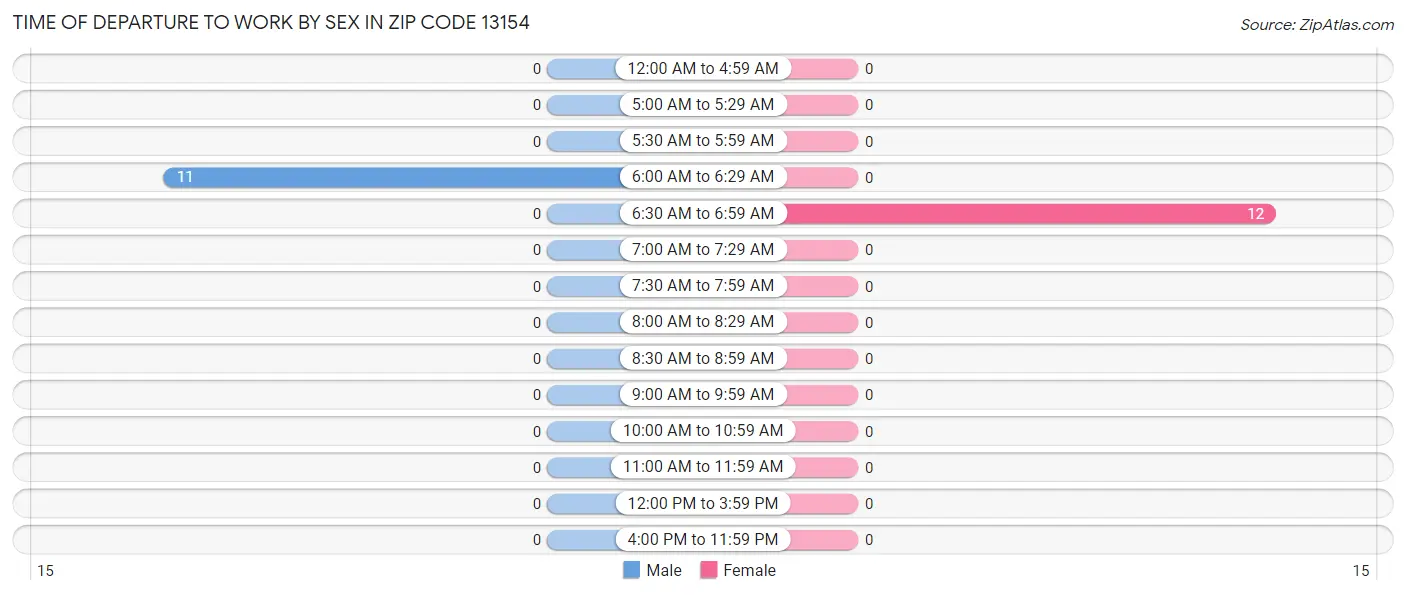 Time of Departure to Work by Sex in Zip Code 13154