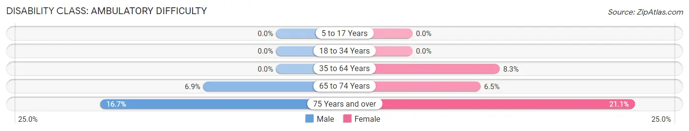 Disability in Zip Code 13155: <span>Ambulatory Difficulty</span>