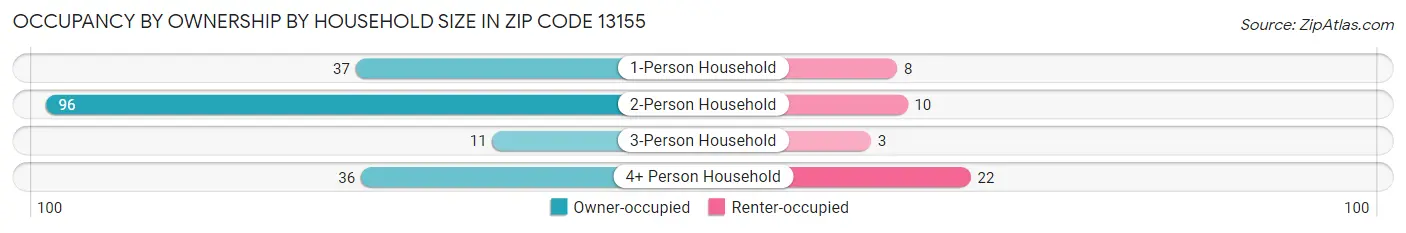 Occupancy by Ownership by Household Size in Zip Code 13155
