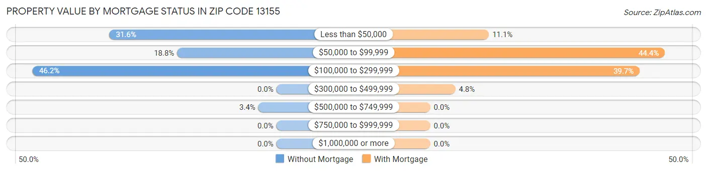 Property Value by Mortgage Status in Zip Code 13155
