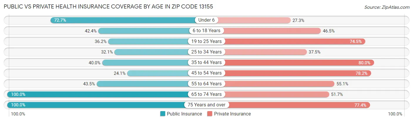 Public vs Private Health Insurance Coverage by Age in Zip Code 13155