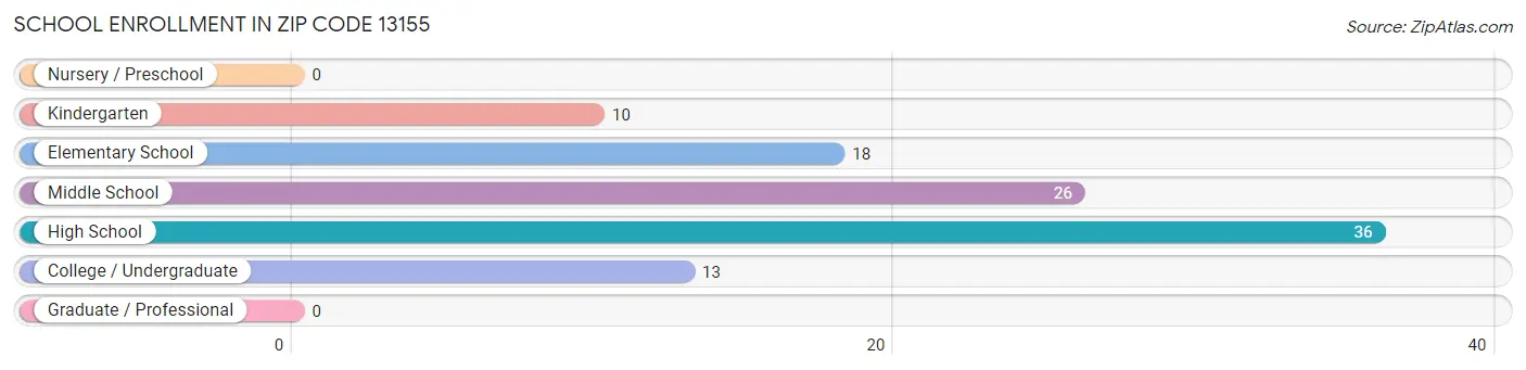 School Enrollment in Zip Code 13155