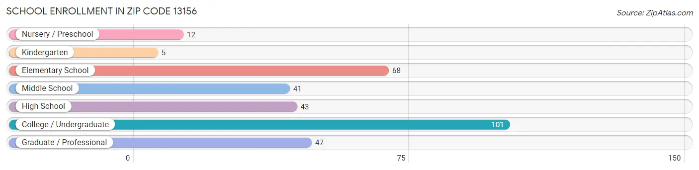 School Enrollment in Zip Code 13156