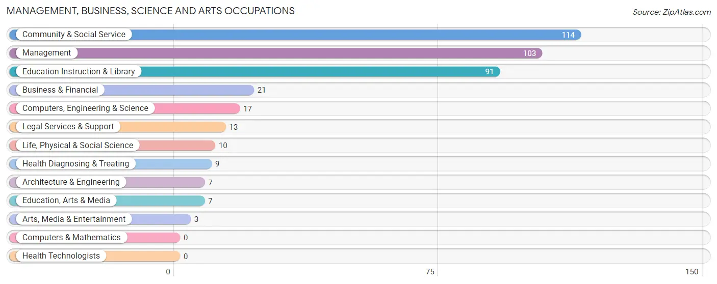 Management, Business, Science and Arts Occupations in Zip Code 13158