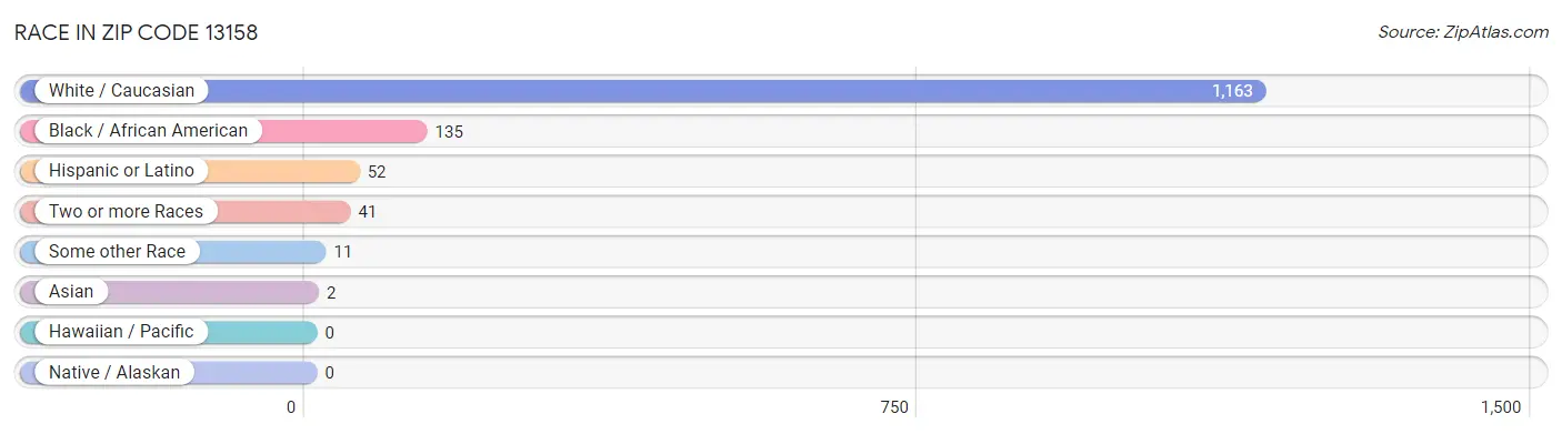 Race in Zip Code 13158