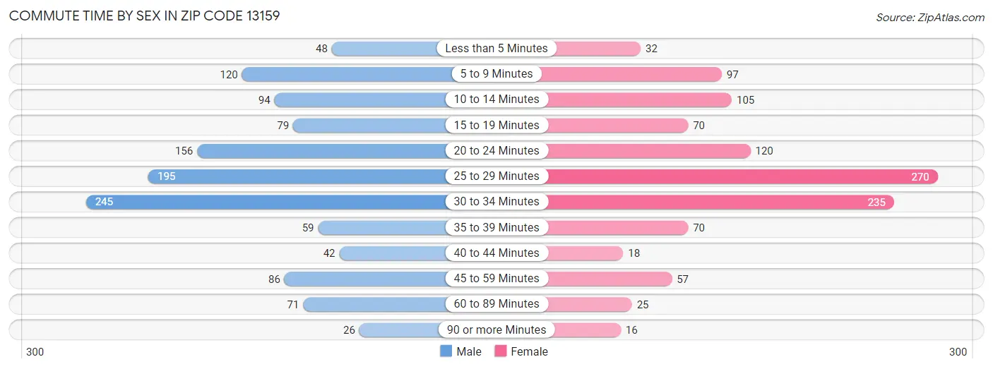 Commute Time by Sex in Zip Code 13159