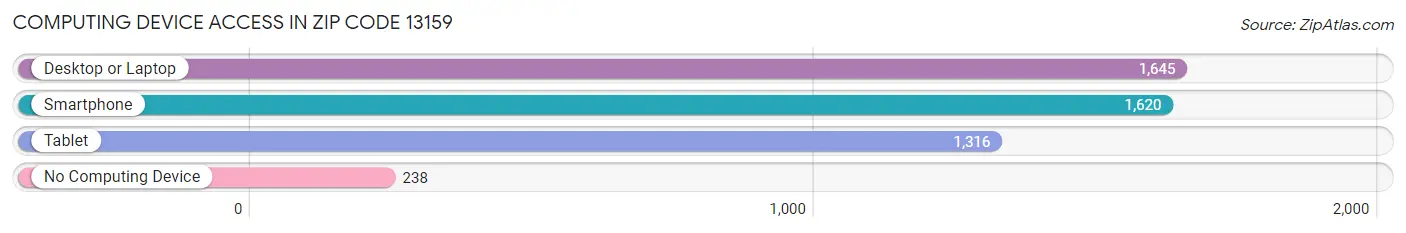 Computing Device Access in Zip Code 13159