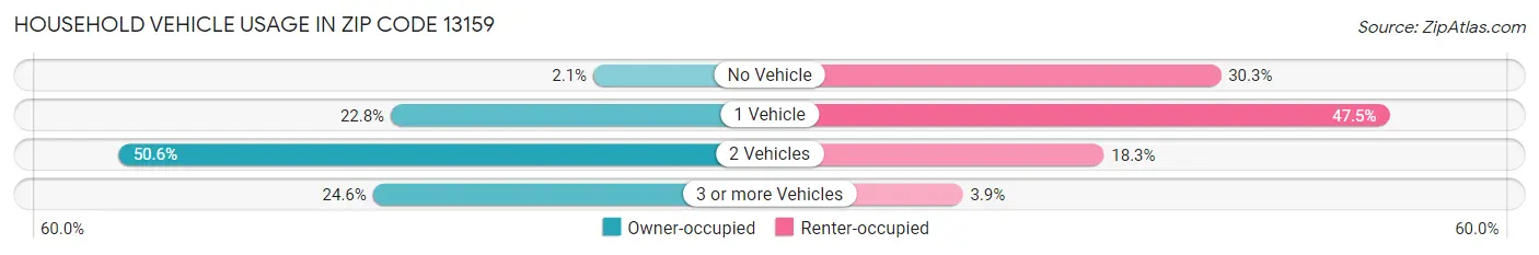 Household Vehicle Usage in Zip Code 13159