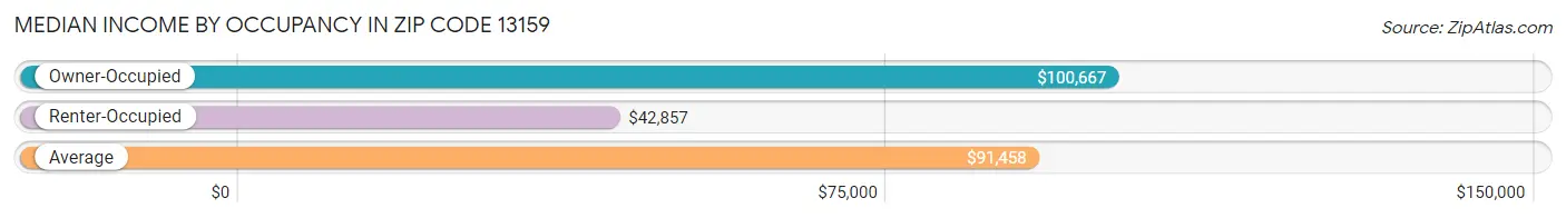 Median Income by Occupancy in Zip Code 13159