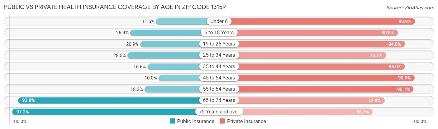 Public vs Private Health Insurance Coverage by Age in Zip Code 13159