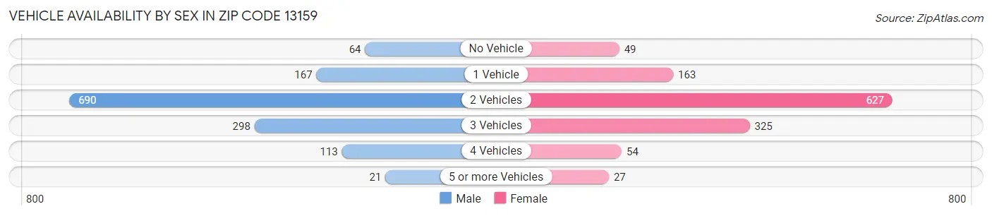 Vehicle Availability by Sex in Zip Code 13159