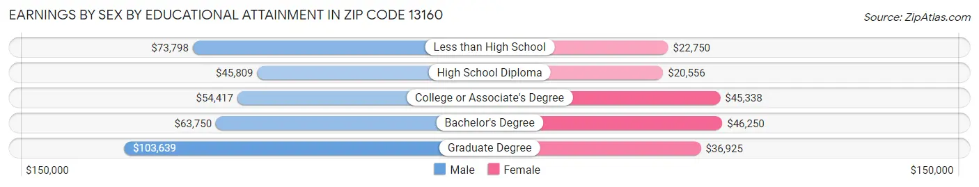 Earnings by Sex by Educational Attainment in Zip Code 13160