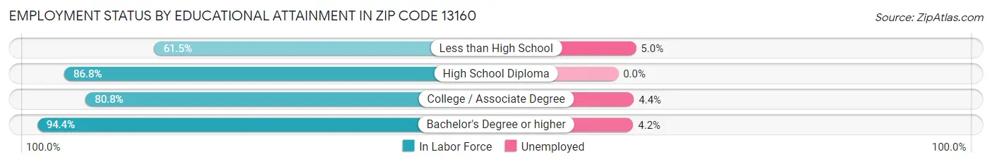 Employment Status by Educational Attainment in Zip Code 13160