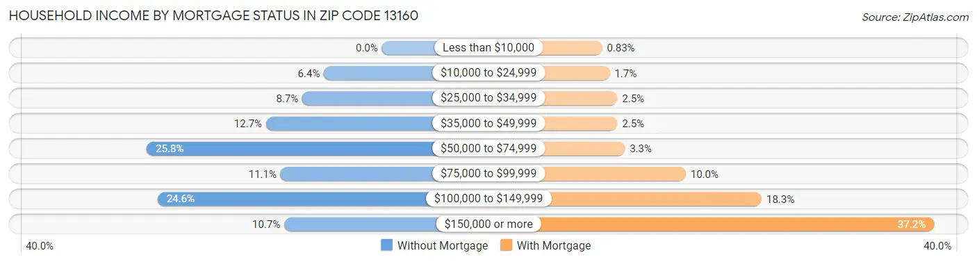 Household Income by Mortgage Status in Zip Code 13160