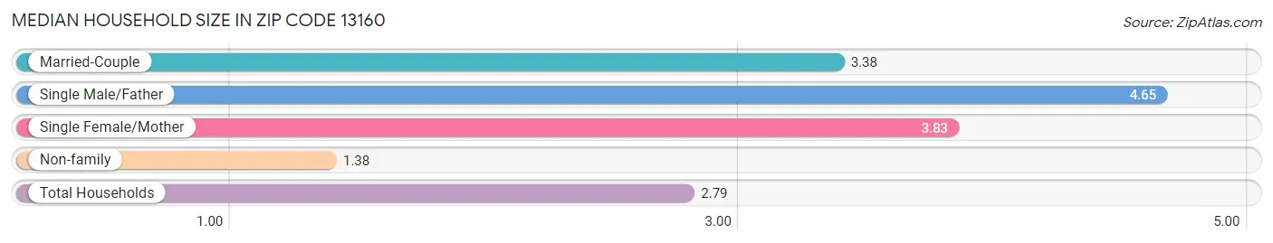 Median Household Size in Zip Code 13160