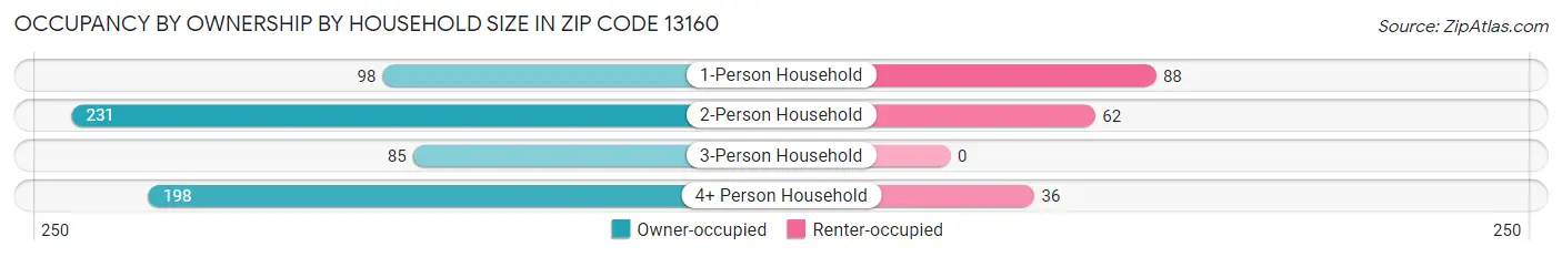 Occupancy by Ownership by Household Size in Zip Code 13160
