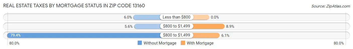 Real Estate Taxes by Mortgage Status in Zip Code 13160