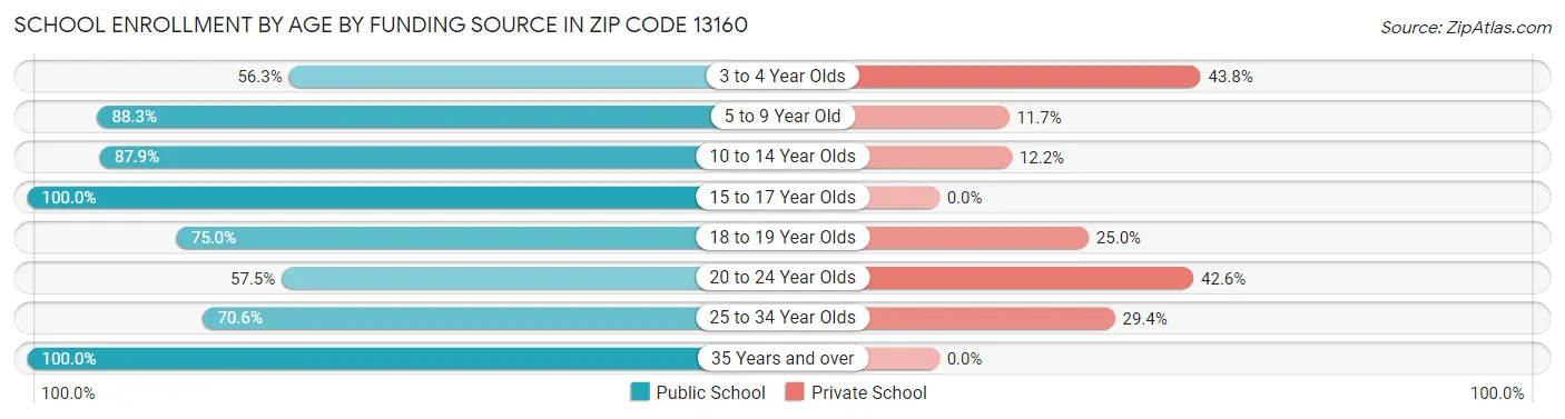 School Enrollment by Age by Funding Source in Zip Code 13160