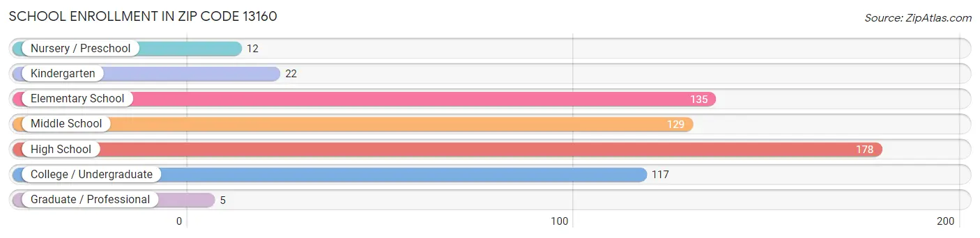 School Enrollment in Zip Code 13160