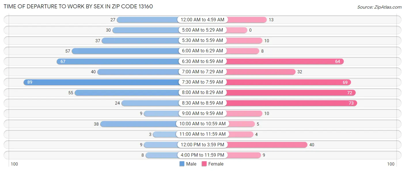 Time of Departure to Work by Sex in Zip Code 13160