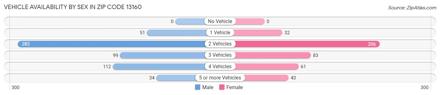 Vehicle Availability by Sex in Zip Code 13160