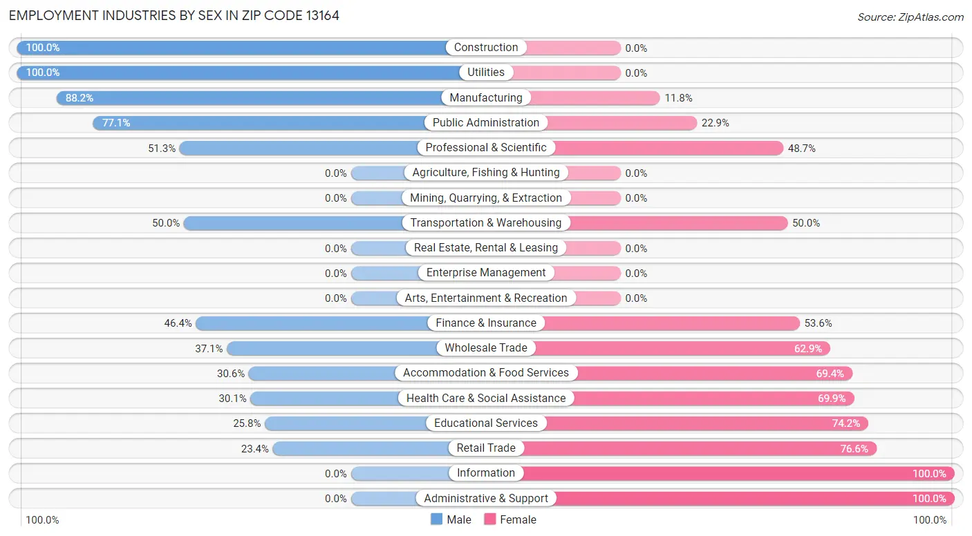 Employment Industries by Sex in Zip Code 13164