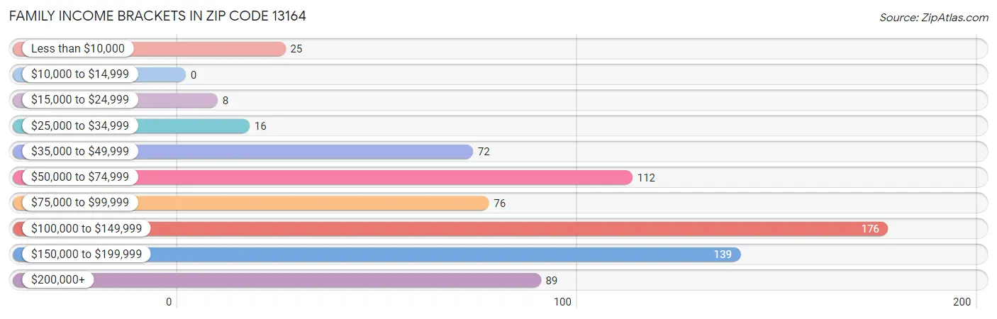 Family Income Brackets in Zip Code 13164