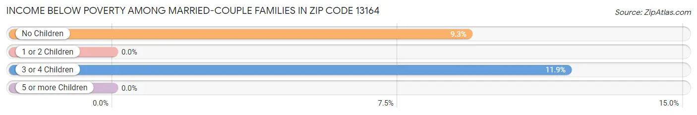 Income Below Poverty Among Married-Couple Families in Zip Code 13164