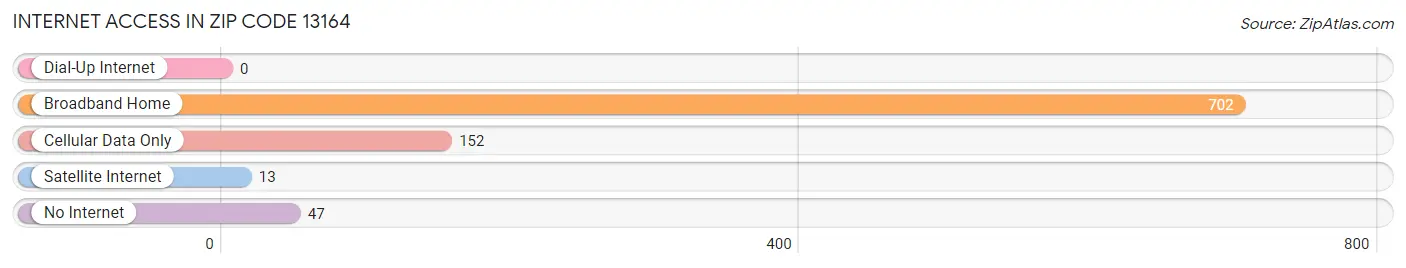 Internet Access in Zip Code 13164