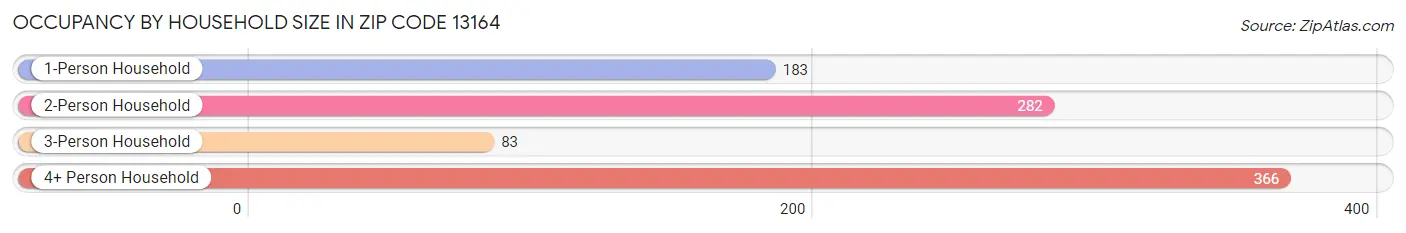 Occupancy by Household Size in Zip Code 13164