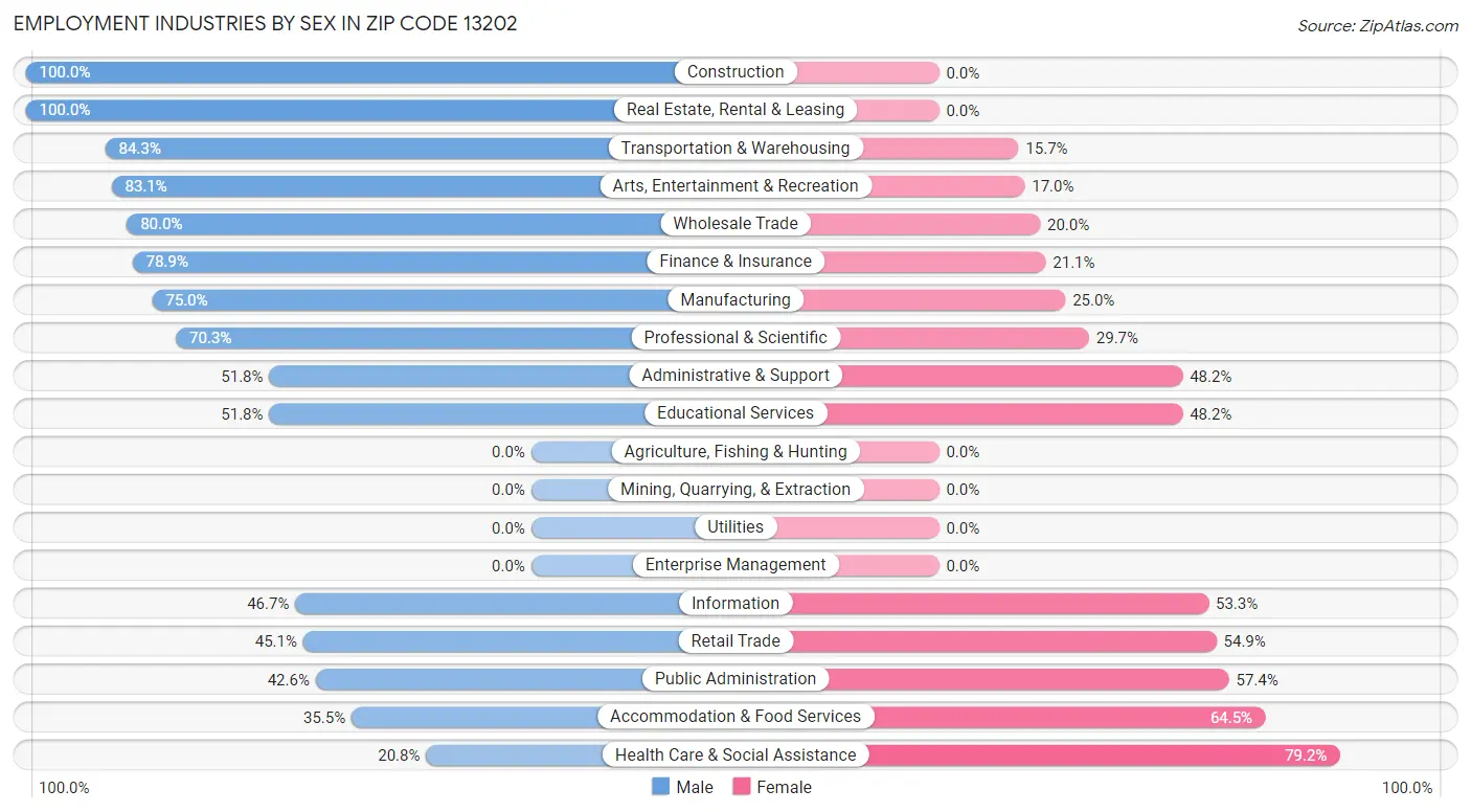 Employment Industries by Sex in Zip Code 13202