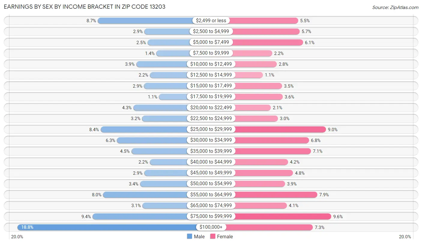 Earnings by Sex by Income Bracket in Zip Code 13203