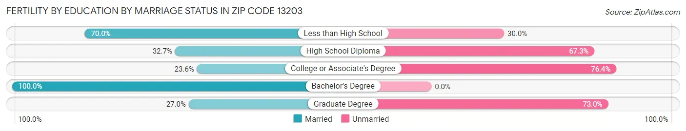 Female Fertility by Education by Marriage Status in Zip Code 13203