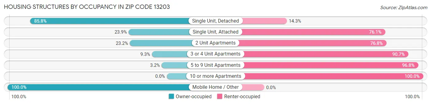 Housing Structures by Occupancy in Zip Code 13203