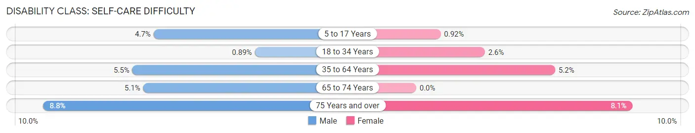 Disability in Zip Code 13203: <span>Self-Care Difficulty</span>