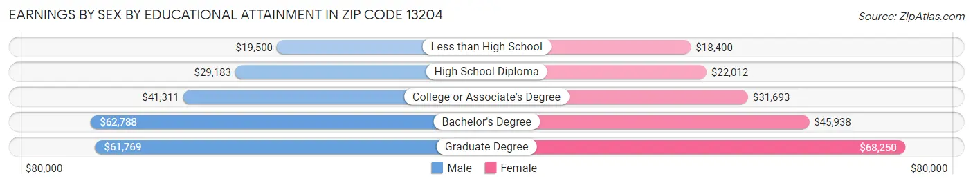 Earnings by Sex by Educational Attainment in Zip Code 13204