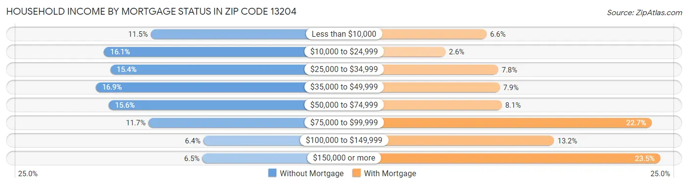 Household Income by Mortgage Status in Zip Code 13204