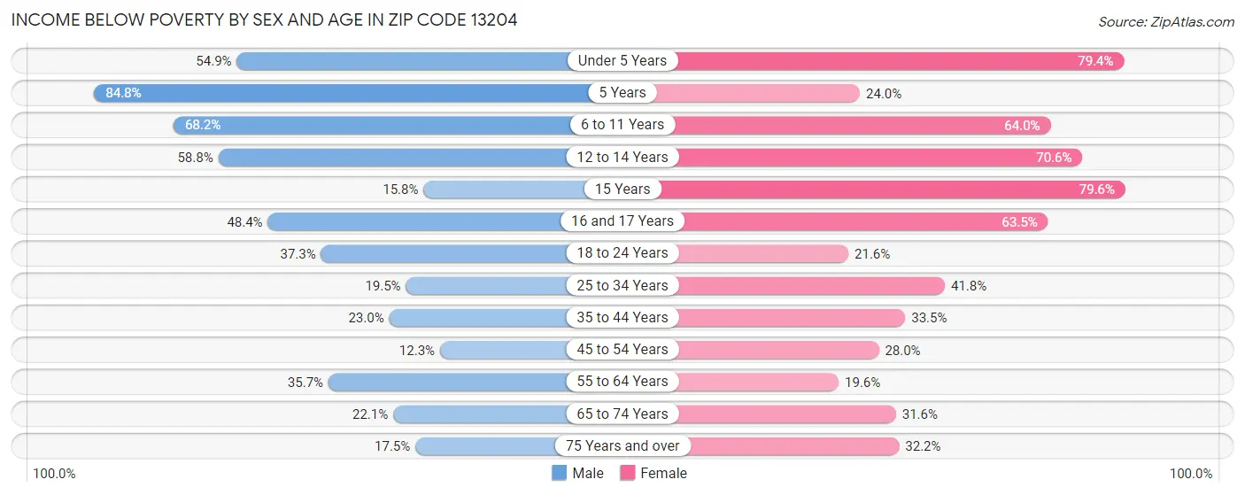 Income Below Poverty by Sex and Age in Zip Code 13204