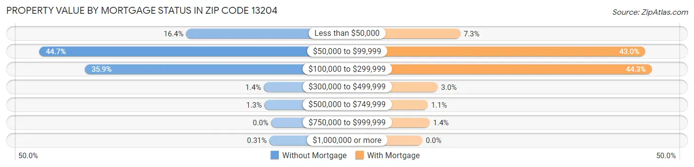 Property Value by Mortgage Status in Zip Code 13204