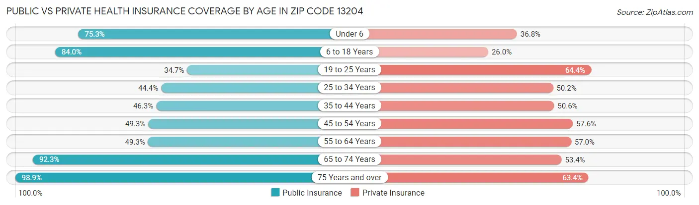 Public vs Private Health Insurance Coverage by Age in Zip Code 13204