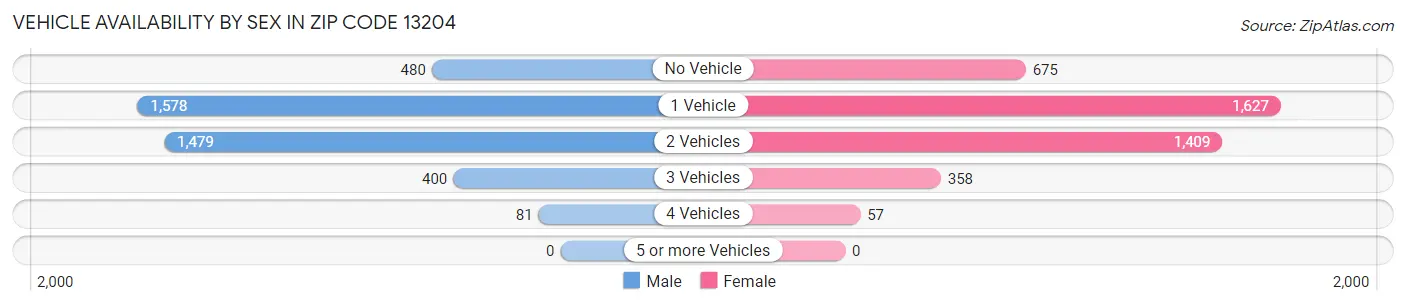 Vehicle Availability by Sex in Zip Code 13204