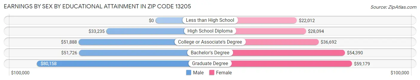 Earnings by Sex by Educational Attainment in Zip Code 13205