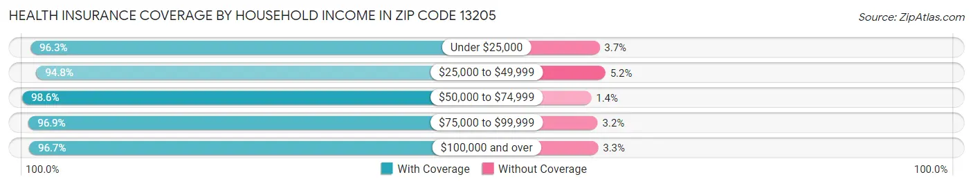 Health Insurance Coverage by Household Income in Zip Code 13205