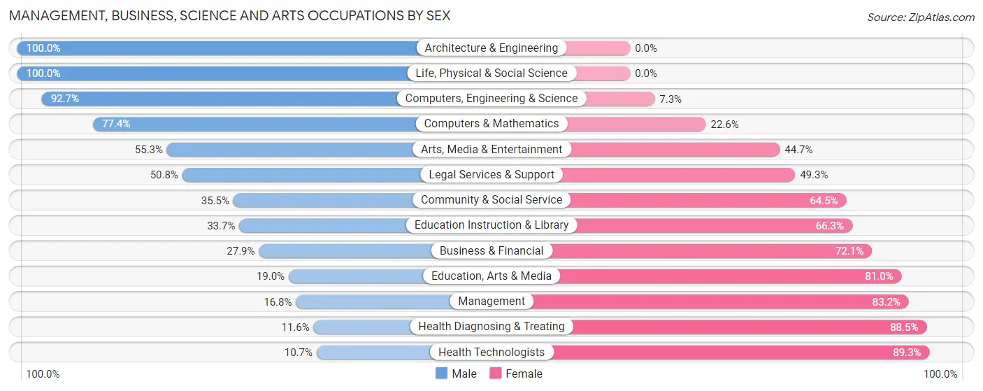 Management, Business, Science and Arts Occupations by Sex in Zip Code 13205