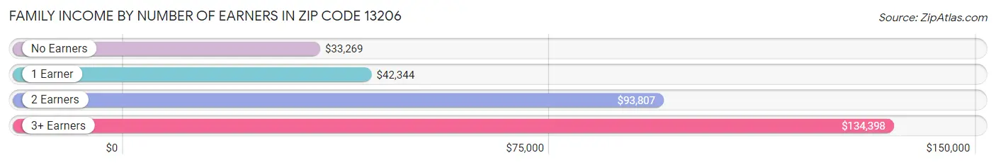 Family Income by Number of Earners in Zip Code 13206