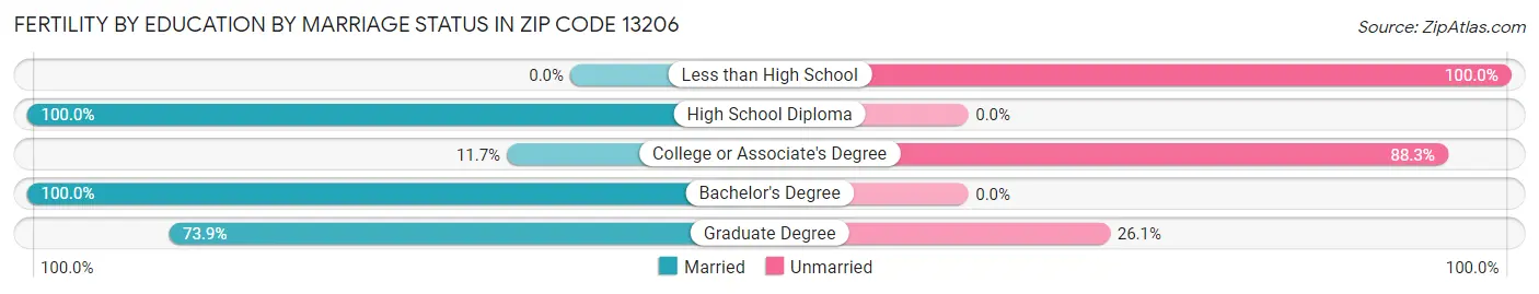 Female Fertility by Education by Marriage Status in Zip Code 13206