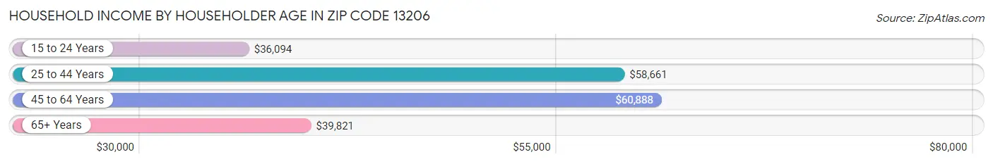 Household Income by Householder Age in Zip Code 13206