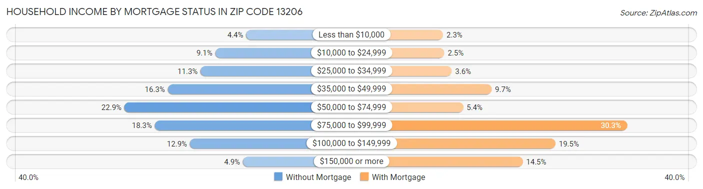 Household Income by Mortgage Status in Zip Code 13206