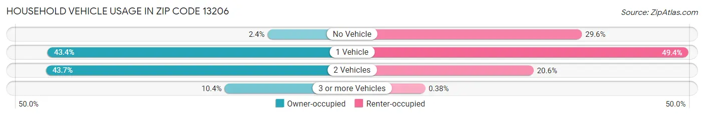 Household Vehicle Usage in Zip Code 13206