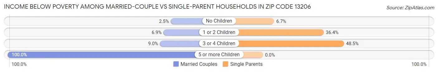 Income Below Poverty Among Married-Couple vs Single-Parent Households in Zip Code 13206